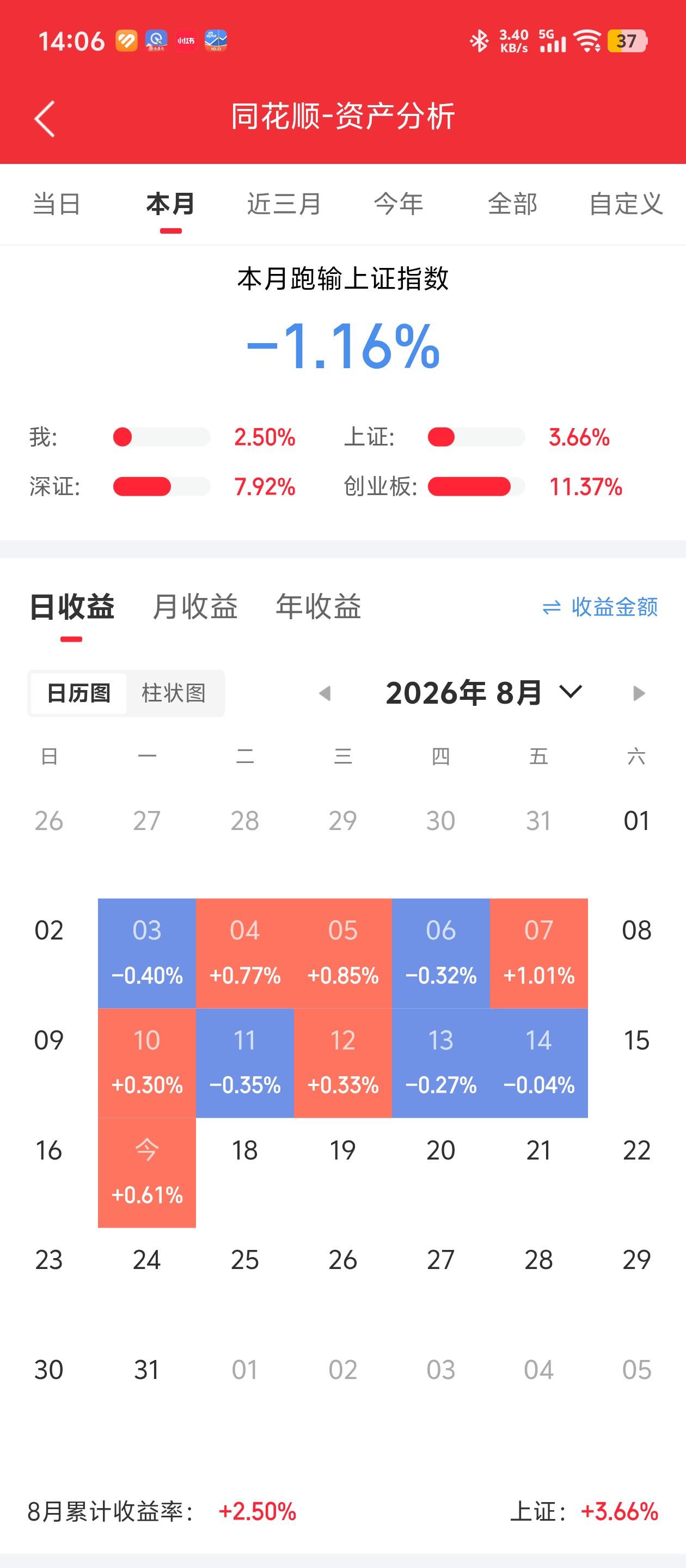 本月只要红色的都跑输大盘，被科技七月跌的，吓的不敢进场了，只有半仓，还都是很慢的