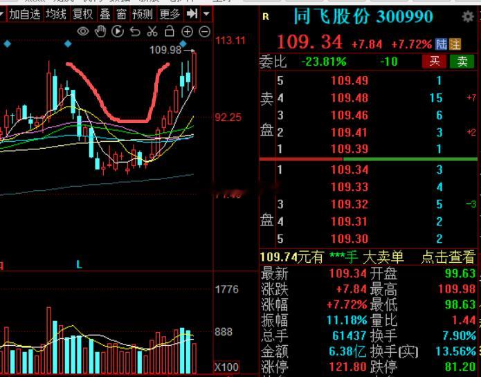 光刻机茂莱，同飞，珂玛都是大型U型底今日看盘a股