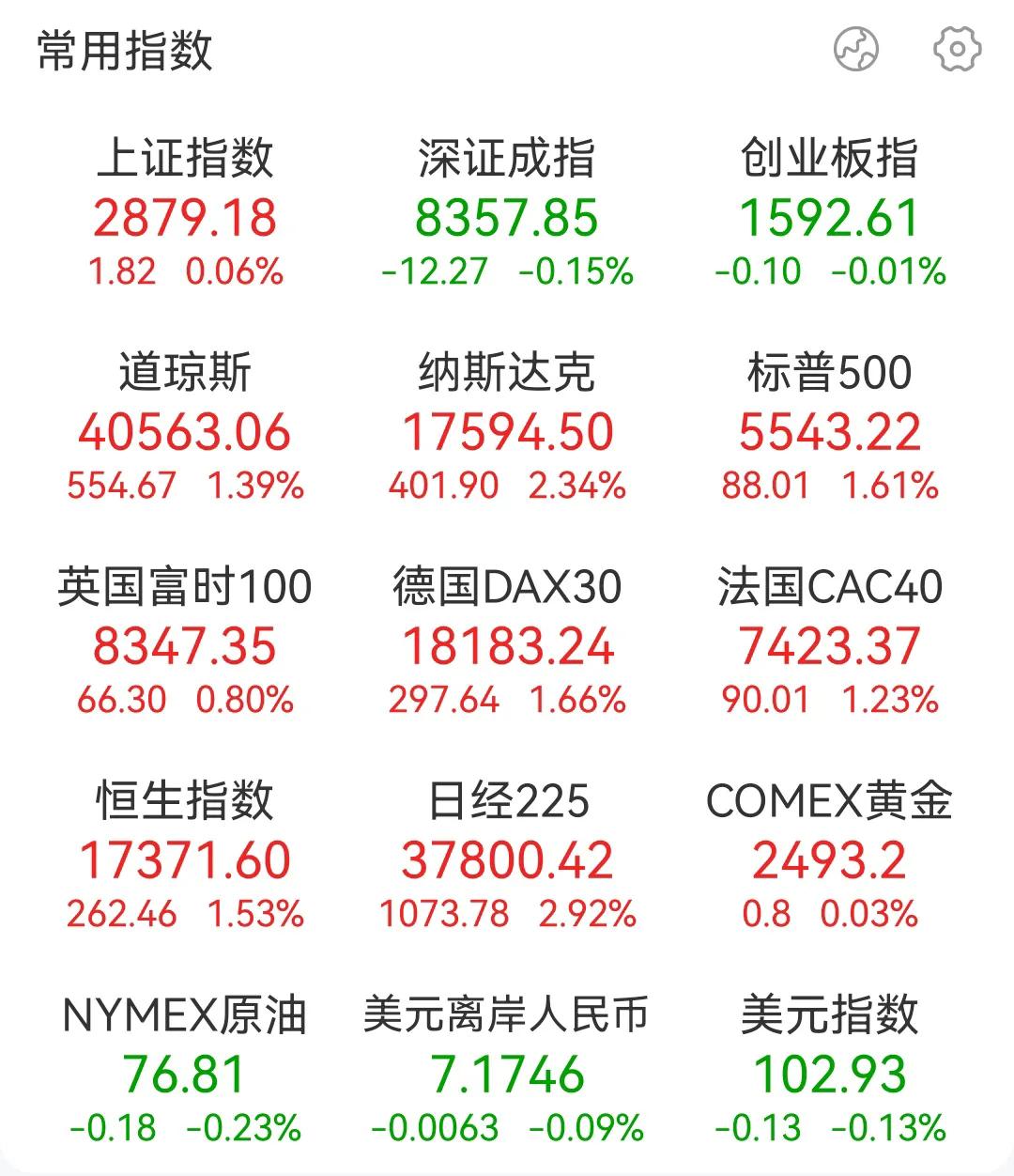 今天的A股市场又成了一个笑话，在全球都普涨的情况下唯独A股往下跌，究其原因不在乎