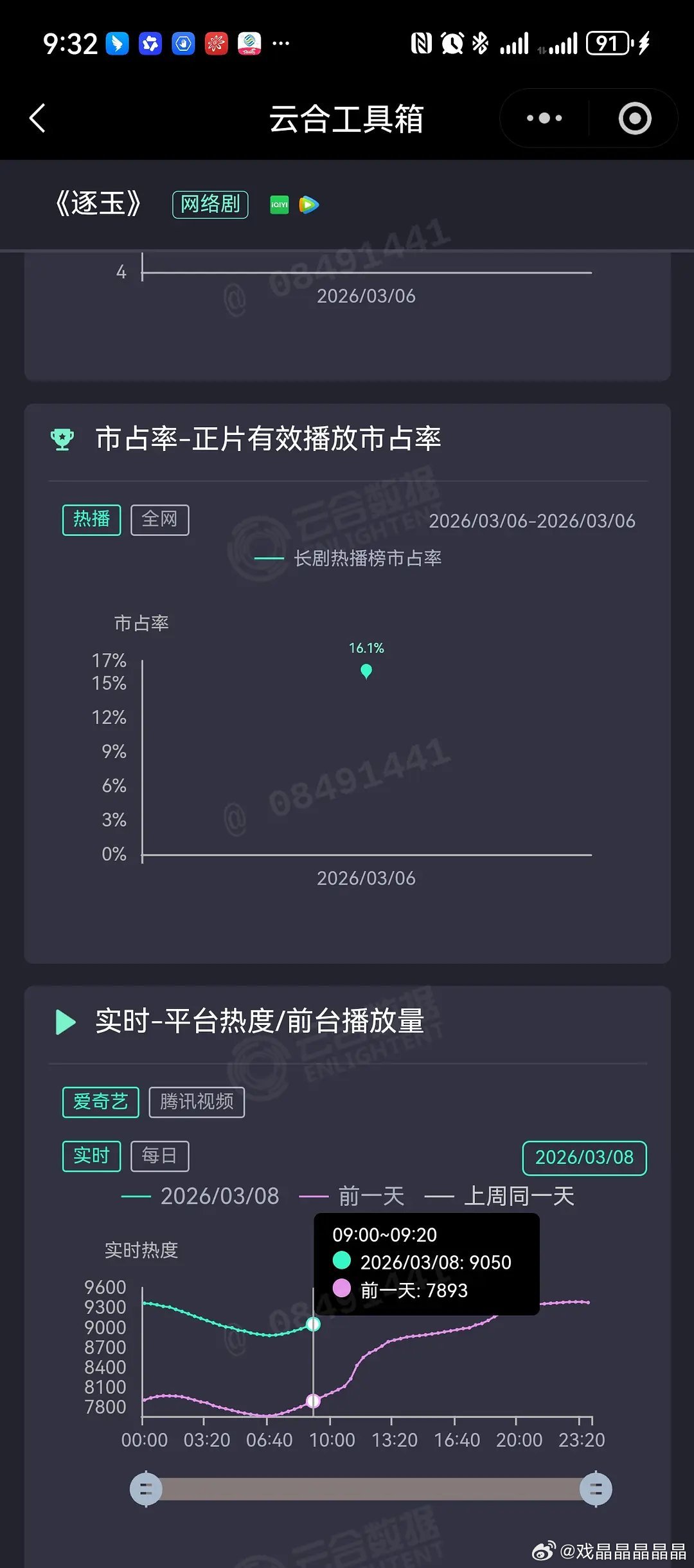 逐玉爱奇艺热度破9000了 