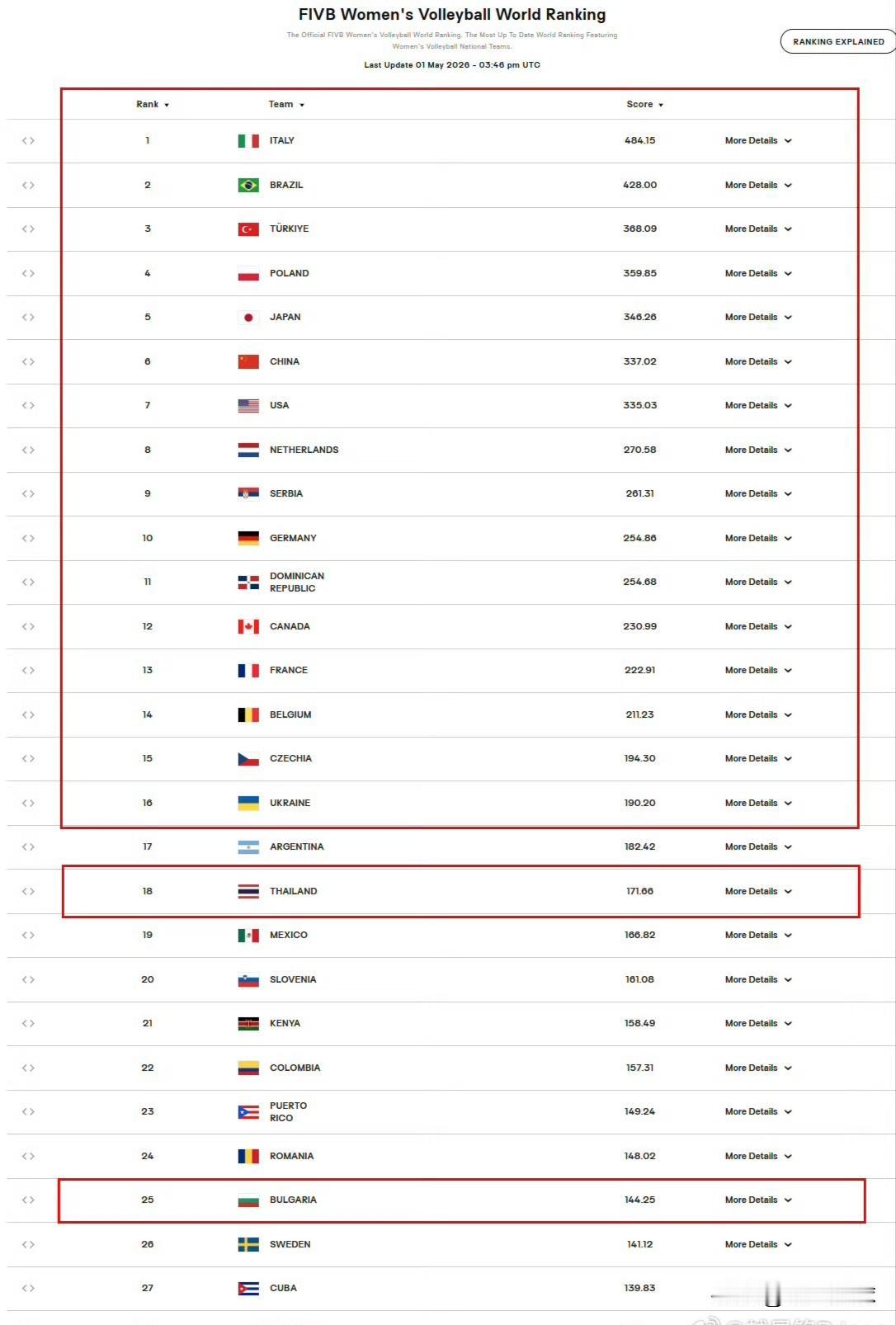 🔜 2026年男女排VNL开赛前，参赛的各18支球队的世界排名👇，留底。等全