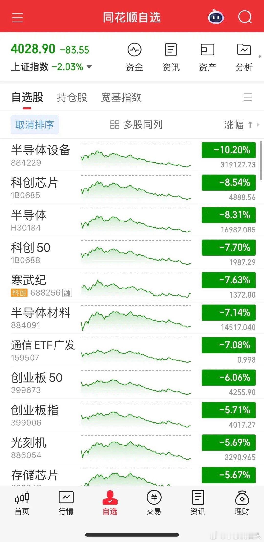 今天Al科技股跌懵了，满屏跌停，创业板指大跌5.7%，创下年内最大单日跌幅，科创