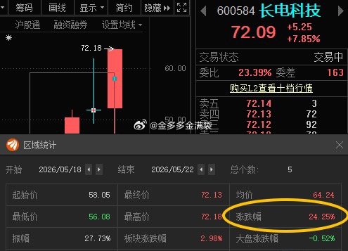 长电科技600584📈T+4涨幅24.25% 