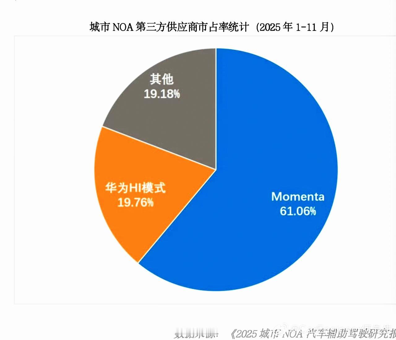 Momenta占NOA第三方市场61%份额
Momenta作为辅助驾驶供应商，市