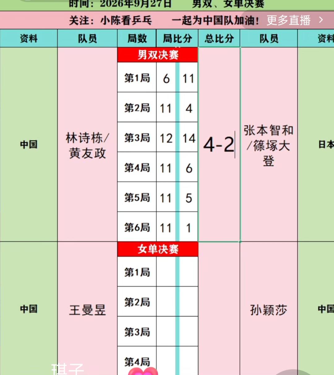 林诗栋，蒯曼本届亚运会，能否成为三冠王？现在她们两位已经手握两枚金牌了！
林诗栋