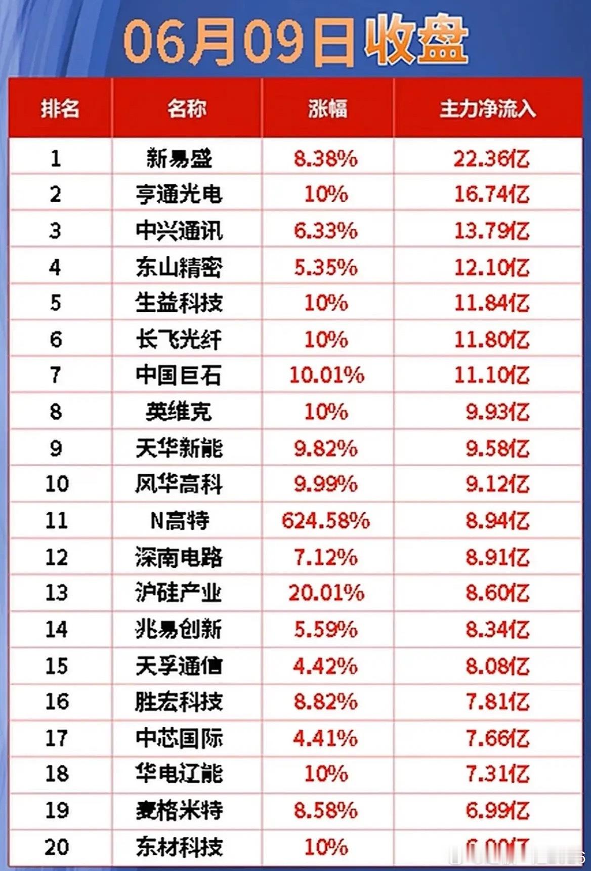 6月9日收盘资金榜！这几只被狂买22亿，这些票遭大额出逃周二收盘资金流向直接“摆