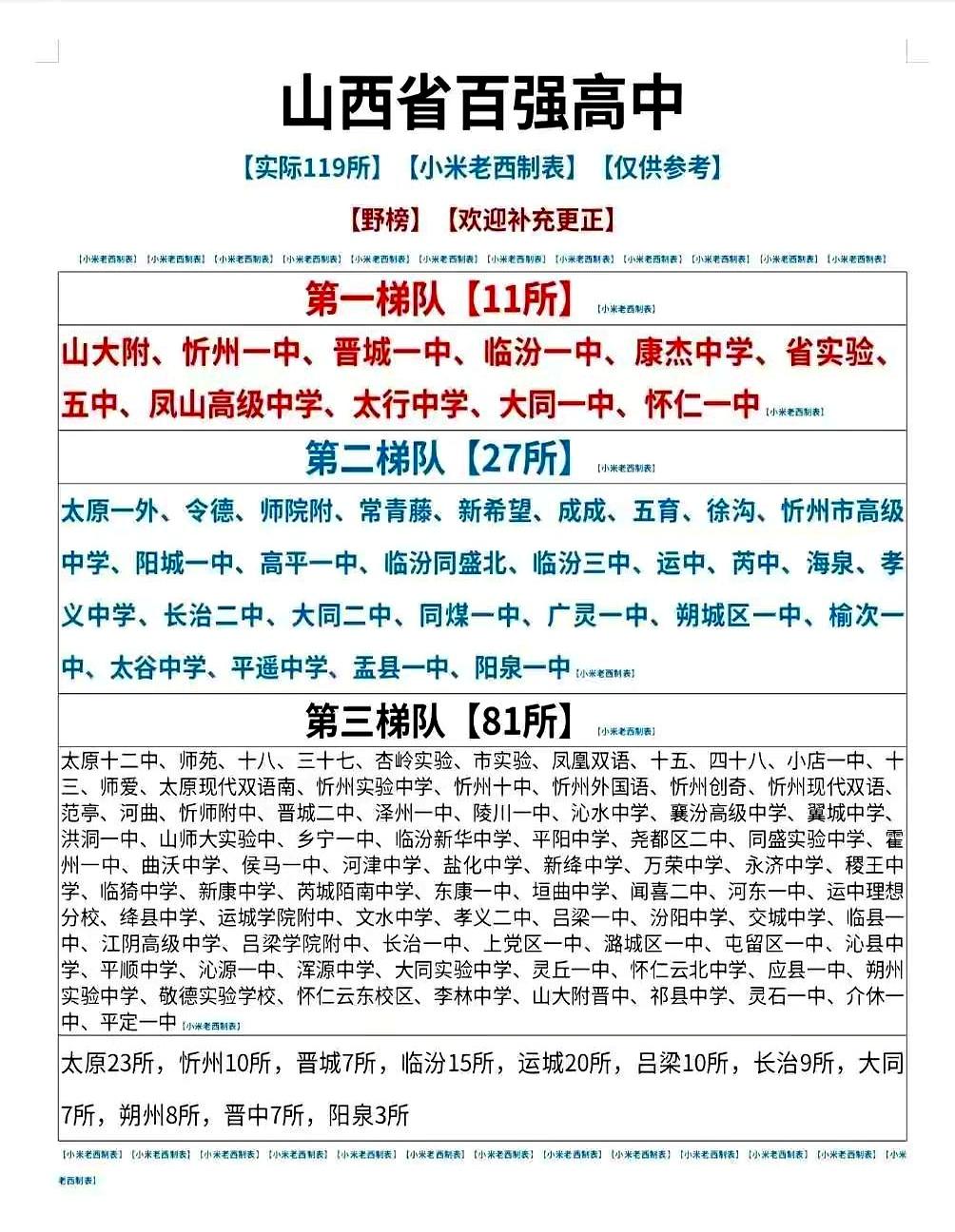 一张“山西省百强高中”榜单今天刷屏。
第一是山大附中，随后是忻州一中、晋城一中、