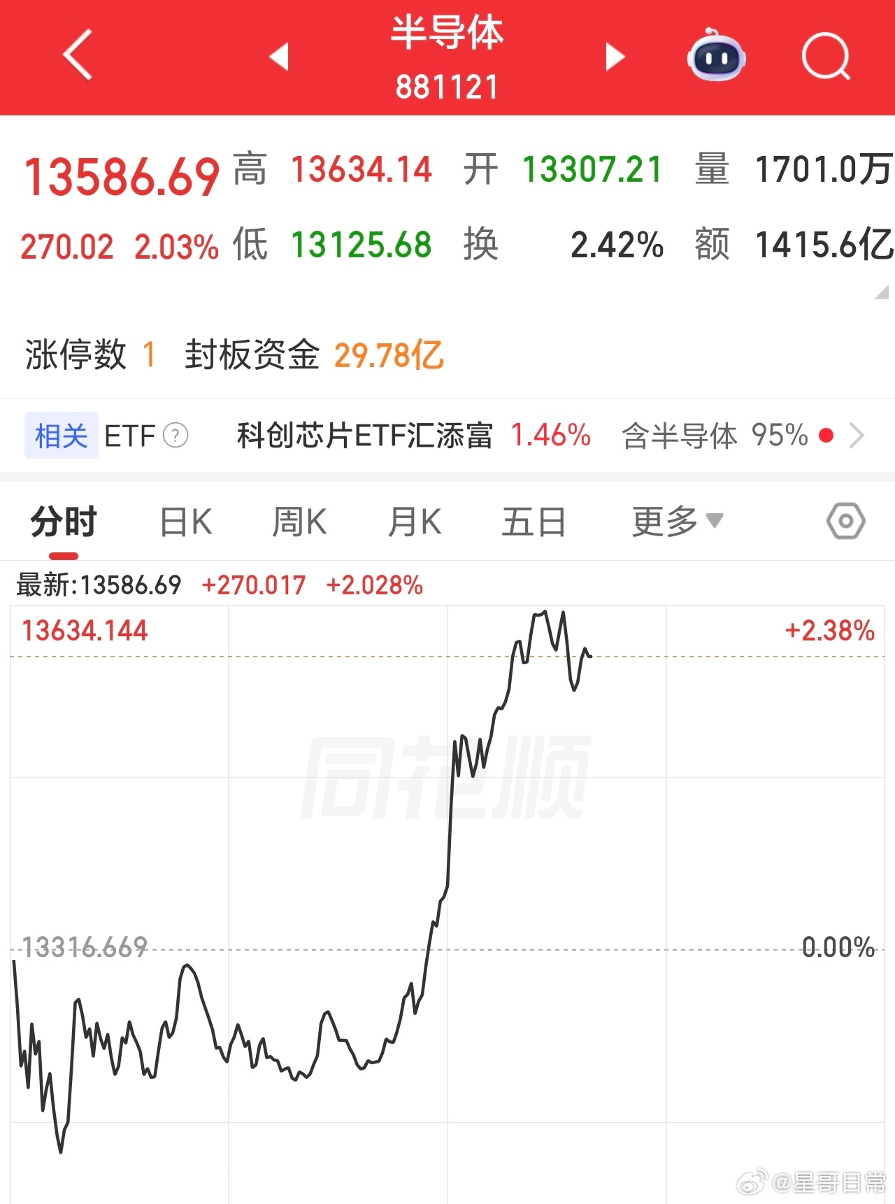 果然，文章判断是对的，指数回升，半导体走强，全对