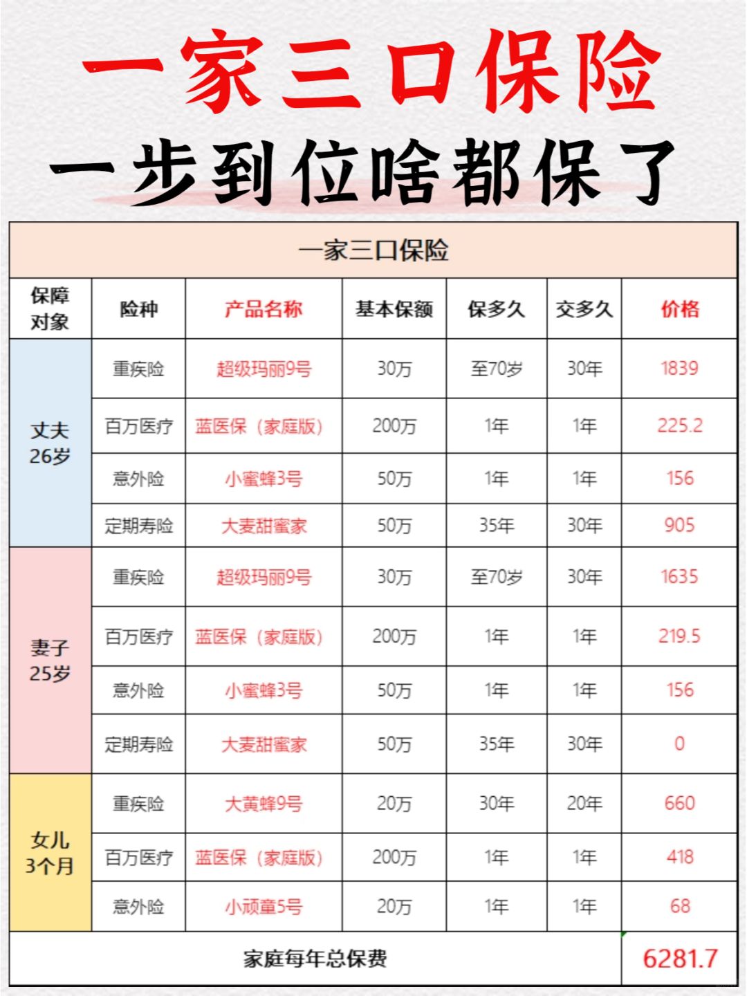 全家保险只要6千多搞定，赔得多还省钱！