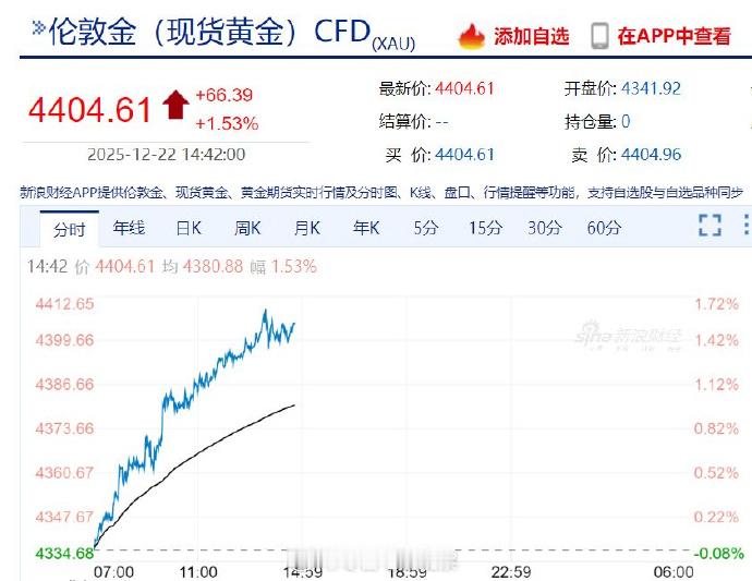 【黄金白银价格创历史新高】12月22日，现货黄金站上4400美元/盎司，为历史首