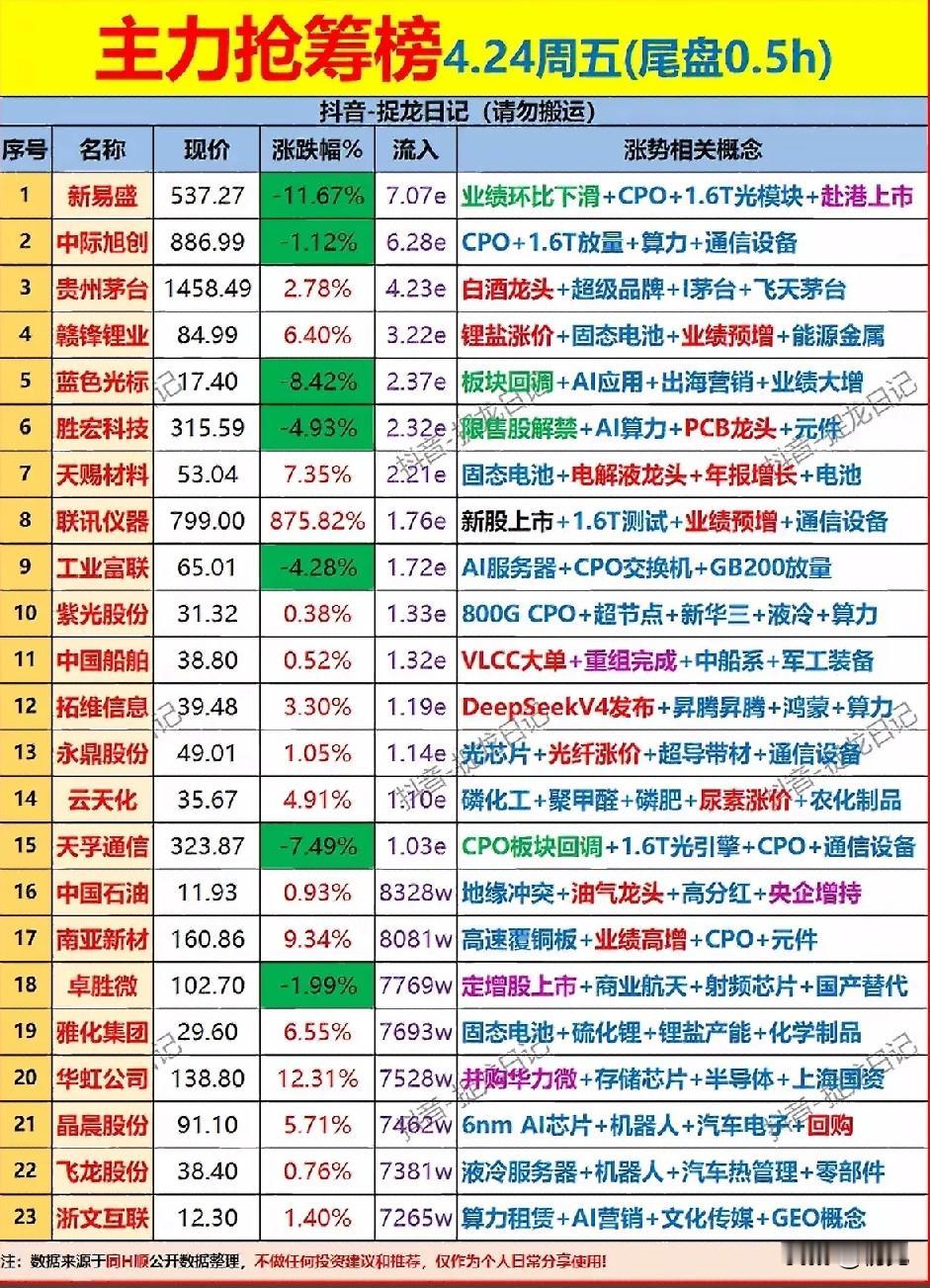 4月24日尾盘半小时主力抢筹榜梳理！

尾盘榜单覆盖CPO/AI算力、锂电、白酒
