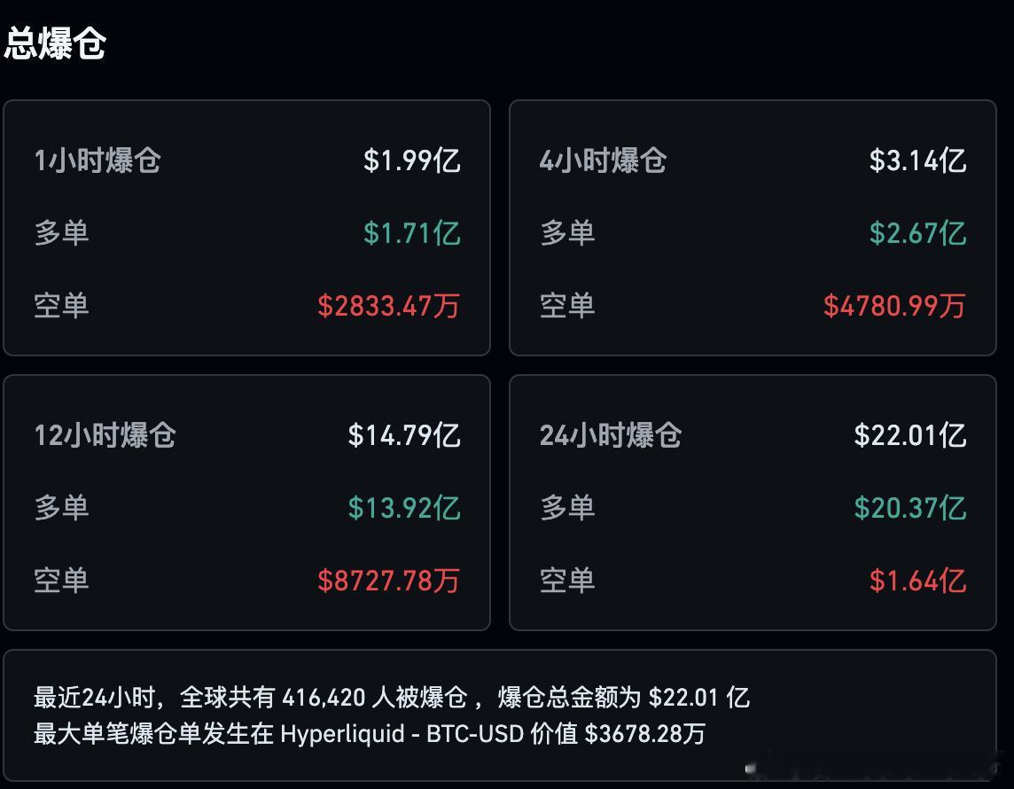 今天币圈爆仓了20多亿美金 