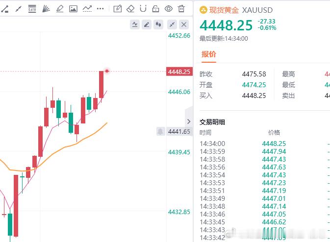 黄金现价参考：4448空，防守4453，目标百点