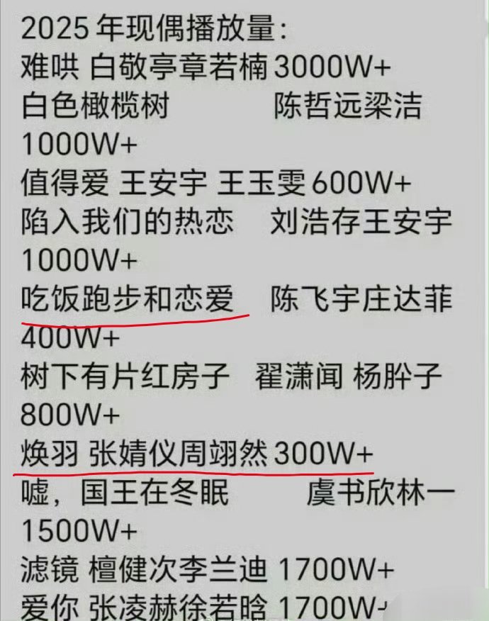 《吃饭跑步和恋爱》集均400万，《焕羽》集均300万 ​​​