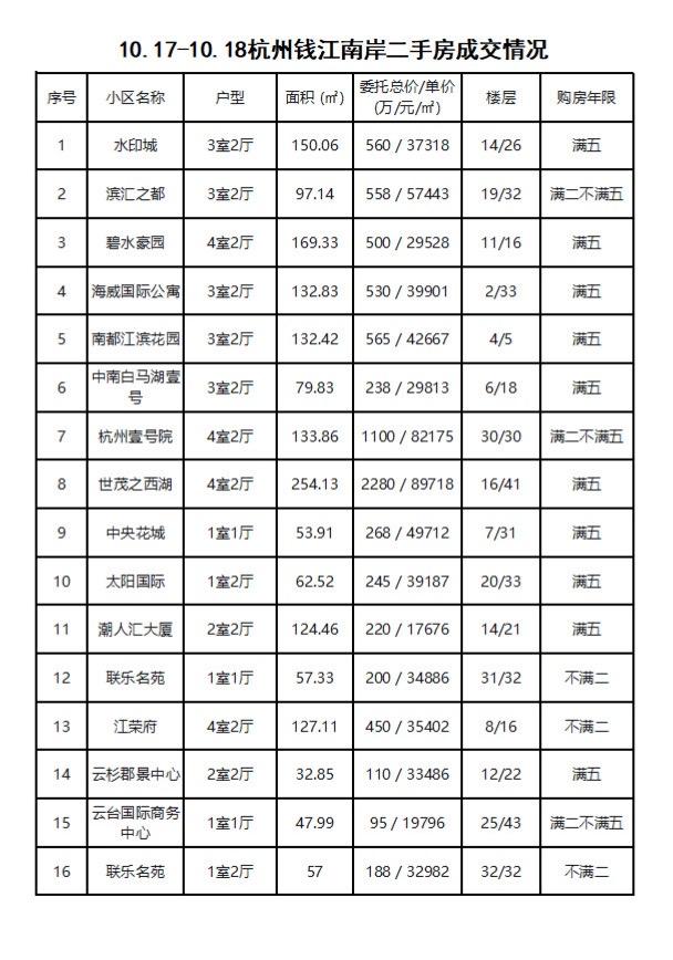 10.17-10.18杭州钱江南岸（滨江和萧山）二手房每日成交数据分享，近两日共