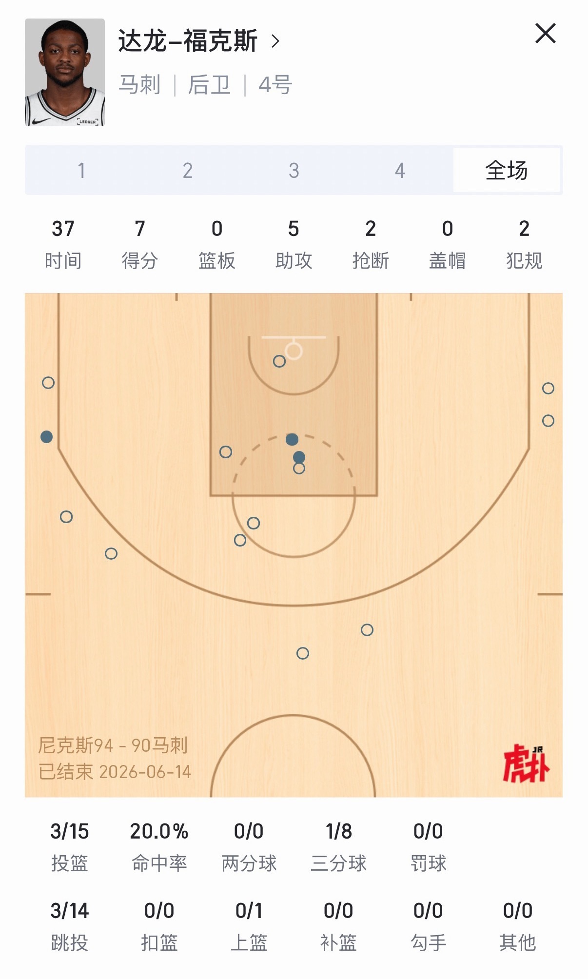 福克斯，甲级战犯。尼克斯4比1马刺尼克斯总冠军