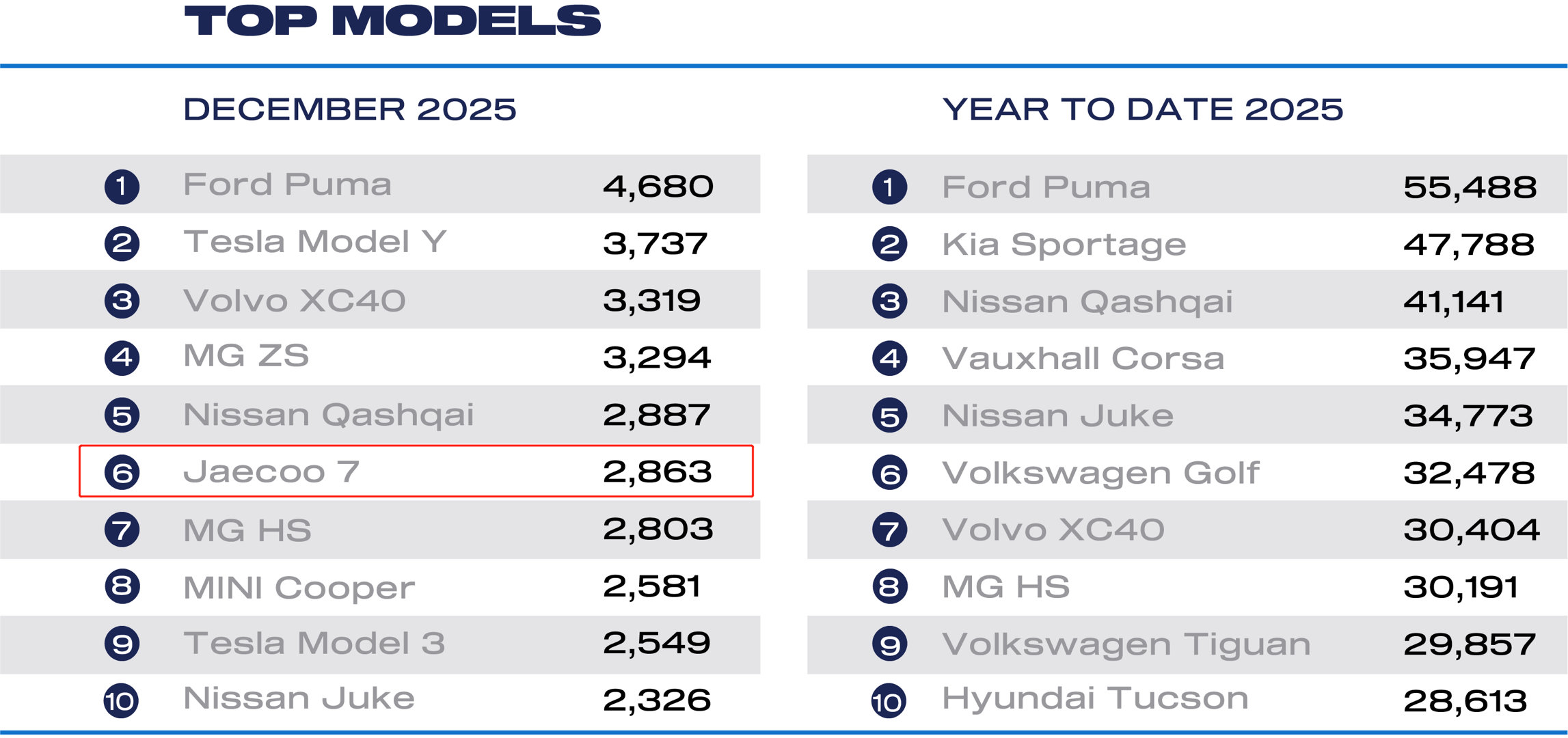 Jaecoo 7 跻身 2025 年 12 月英国乘用车销量第六名，比特斯拉Mo