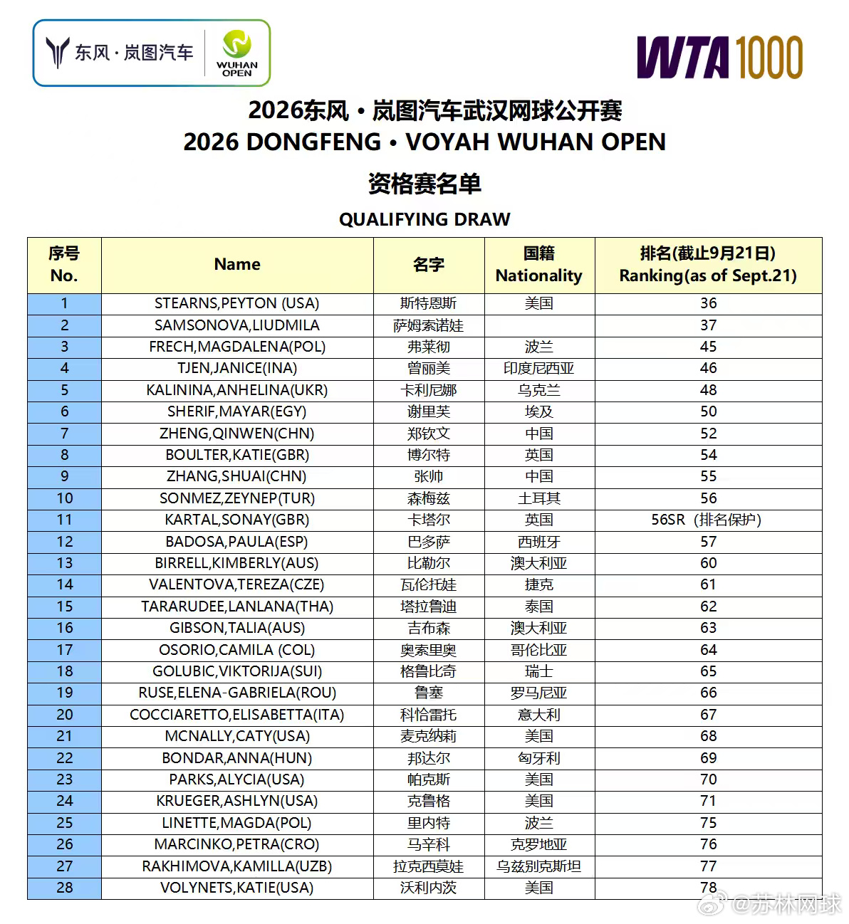 WTA1000武汉网球公开赛公布资格赛名单真正的明星云集资格赛2日票价80元，物
