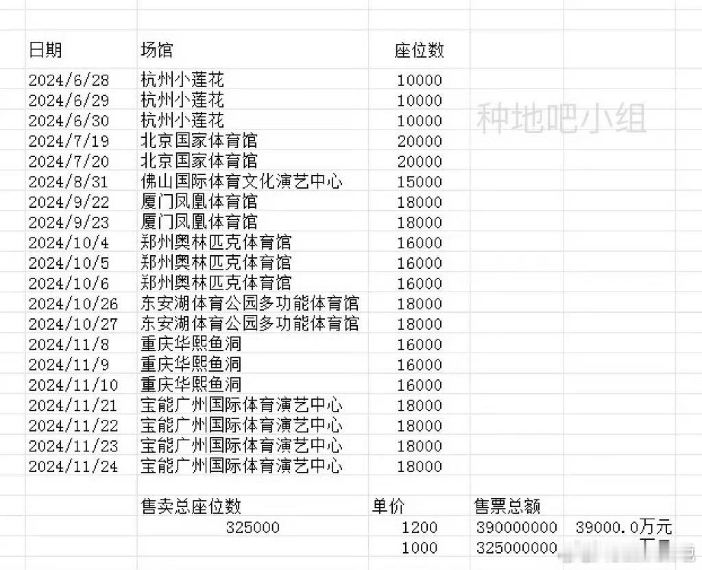 有网友盘点了十个勤天去年下半年举办的演唱会数量，惊人的数据是他半年内开了20场演