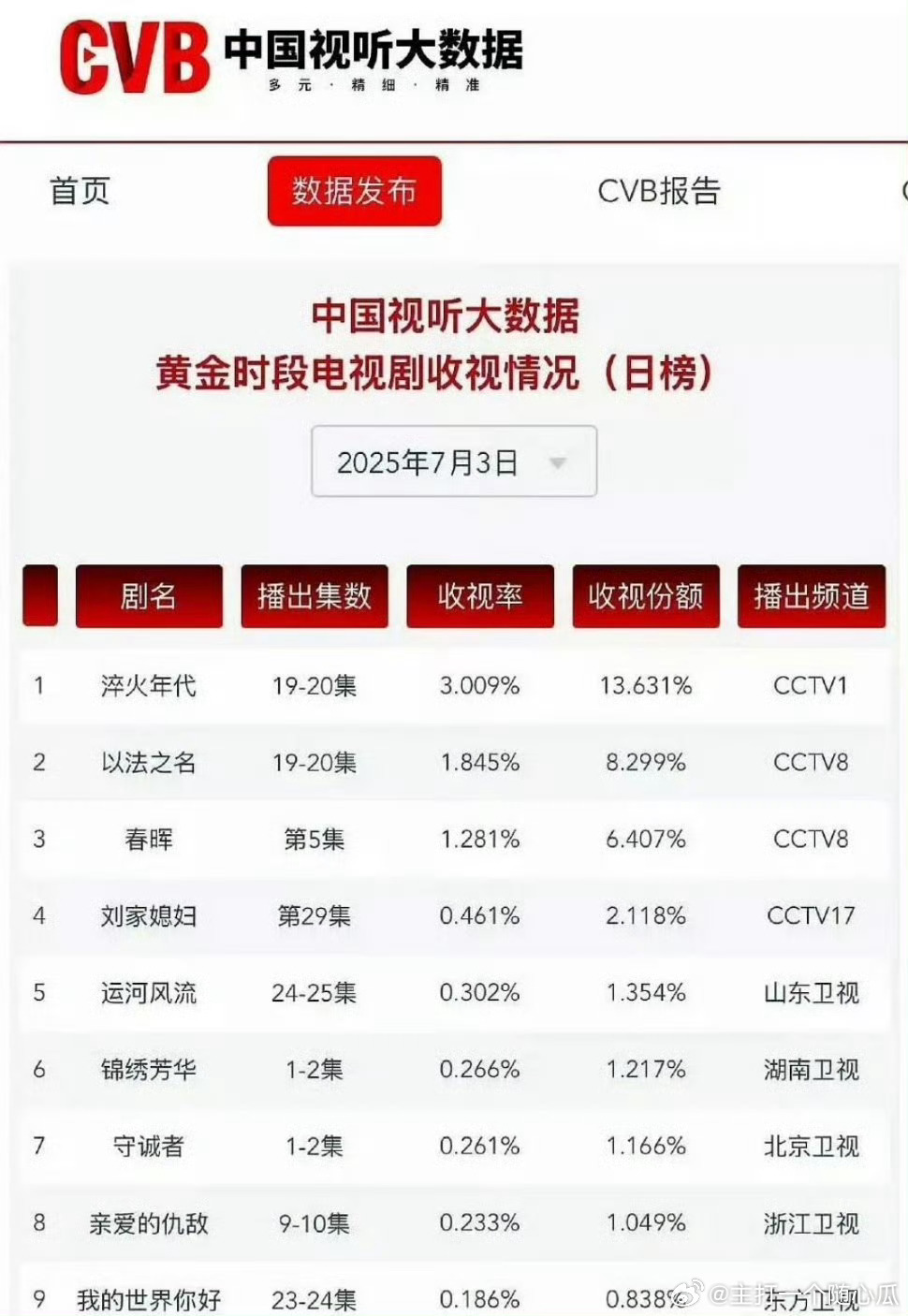 7.3曰cvb 收视率，锦绣芳华首播0.266 ​​​