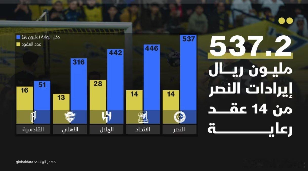 C罗 据阿拉伯经济报🔴根据阿拉伯经济报独家从专门从事数据和分析的全球数据公司（
