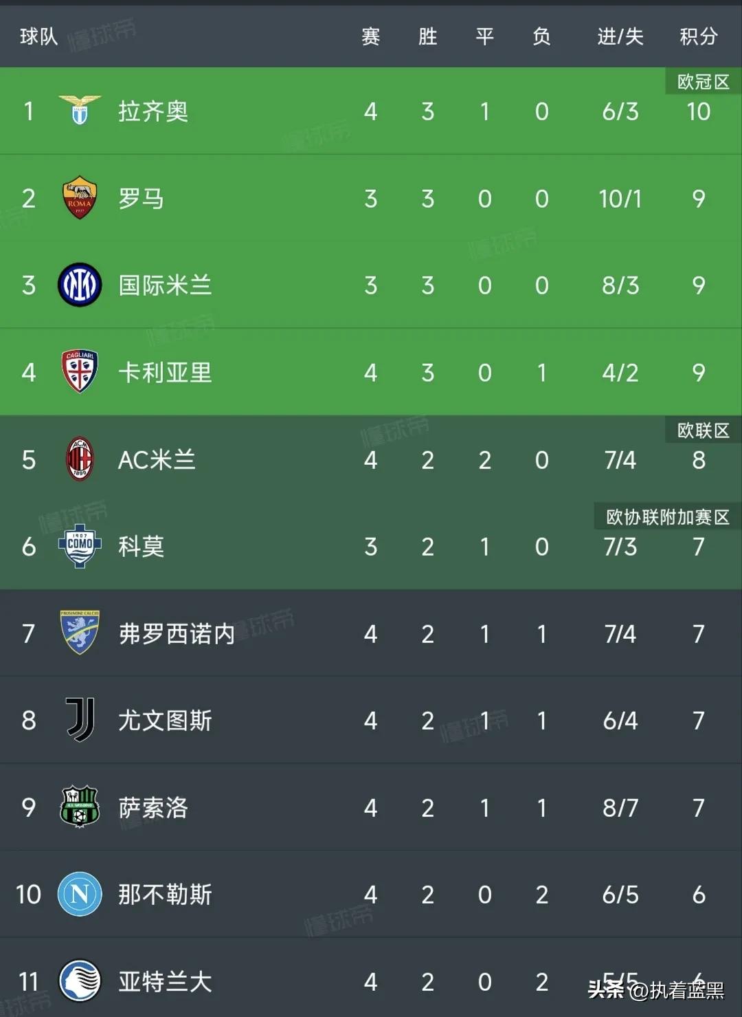 尤文被萨索洛绝杀！
拉齐奥目前以3胜1平暂列意甲榜首，罗马和国米少赛一场落后一分