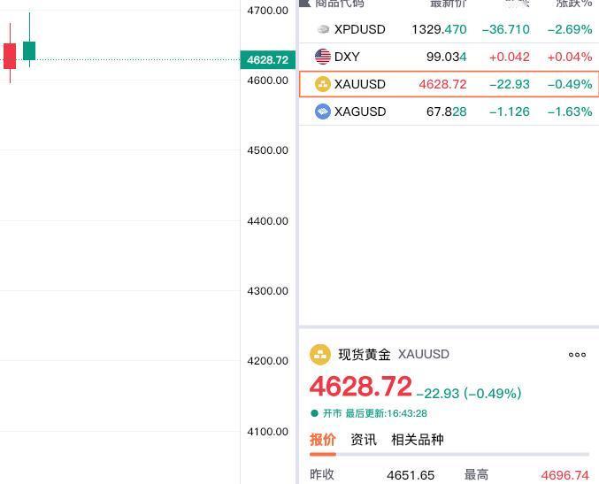现货黄金冲击四千七失利。

现货黄金冲高减弱，
最高升至4696.74美元，
现