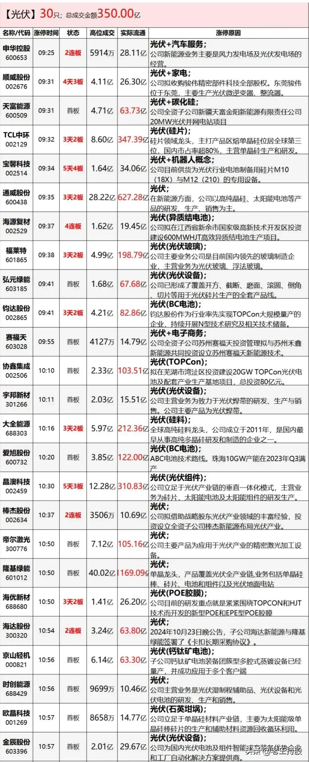 2024年10月25日，涨停板股票复盘，收藏研究！