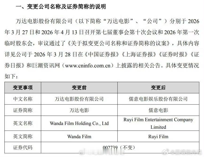 儒意电影股价上涨儒意电影涨近3%更名即涨，不是运气。是《飞驰人生3》攒下的信任，