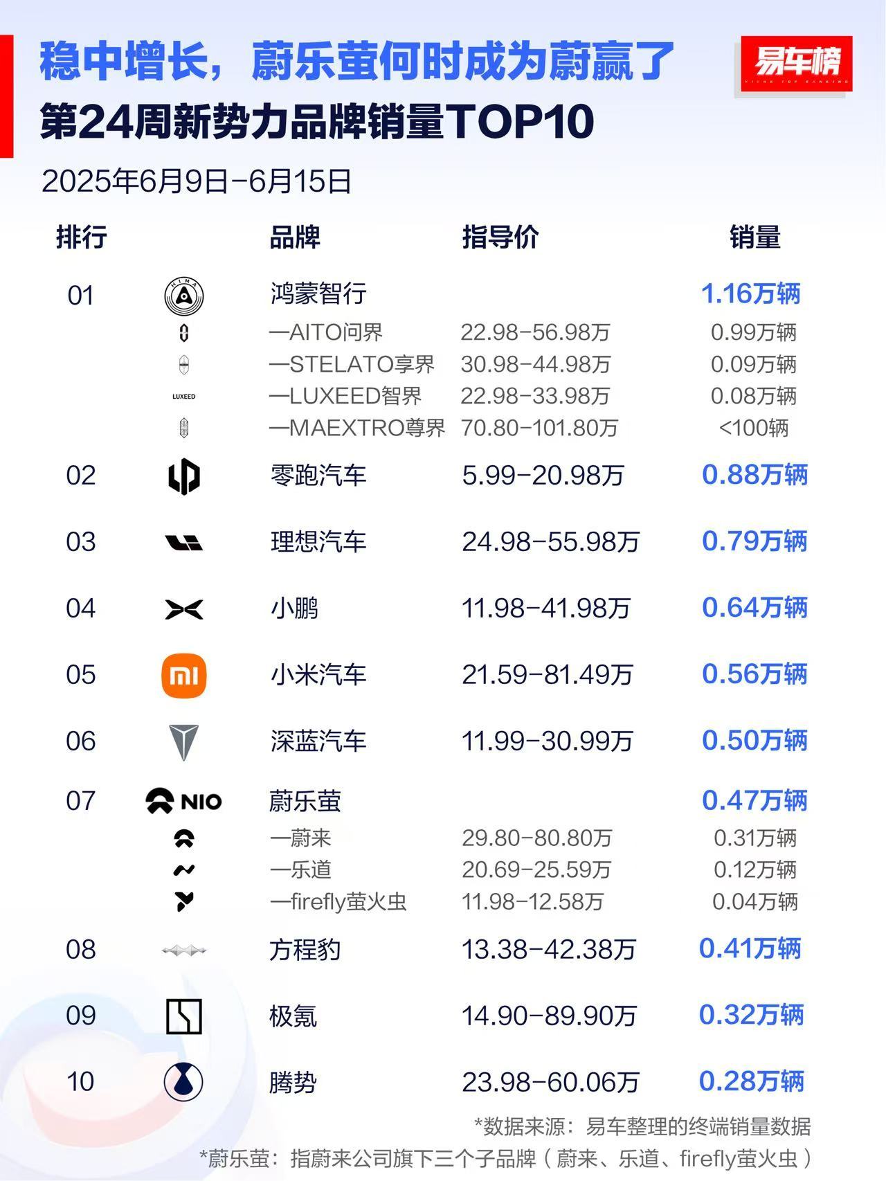 这个形式不错，可以看得到一个主机厂（或类主机厂）综合能力排名。不过下周是不是得有
