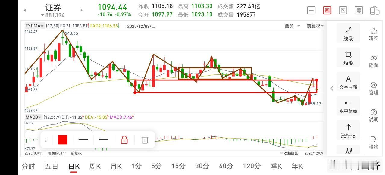 聊聊证券板块（2025.12.9）
证券板块现在走势非常明确，前几天的反弹回补缺