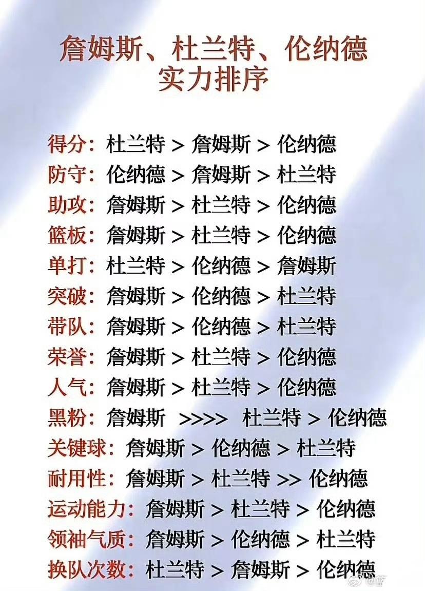 篮球世界最强小前锋排名。

综合詹姆斯第一，杜兰特第二，伦纳德第三。

图片里是