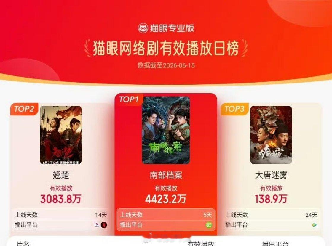 丁禹兮南部档案昨日猫眼播放量，德塔文景气指数双榜第一，张海虾角色贡献度接近一半，