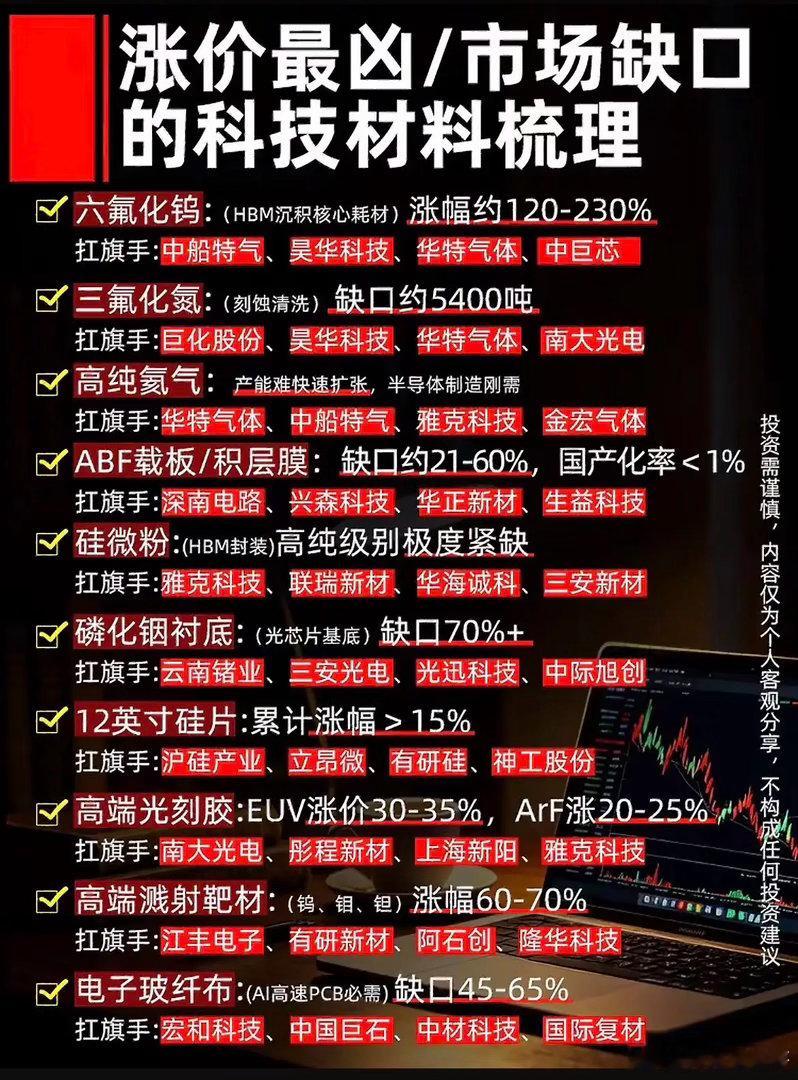 供需缺口拉满！十大紧俏科技材料梳理，多个品类价格大幅走高！最近半导体、AI硬件产
