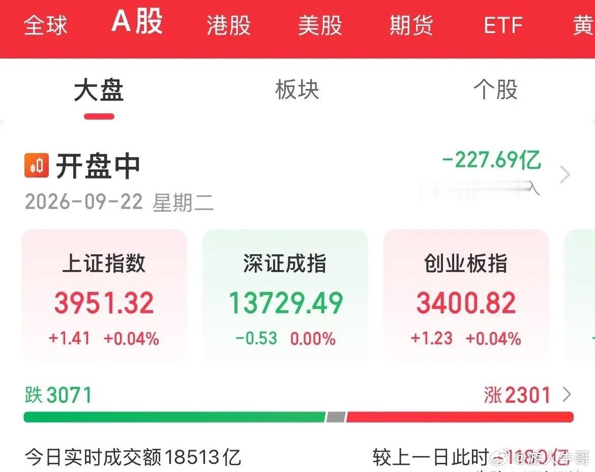 高开低走！走成这样怪谁了！冲高回落，早盘KTV，下午就是猛砸，只能硬半天，多硬半