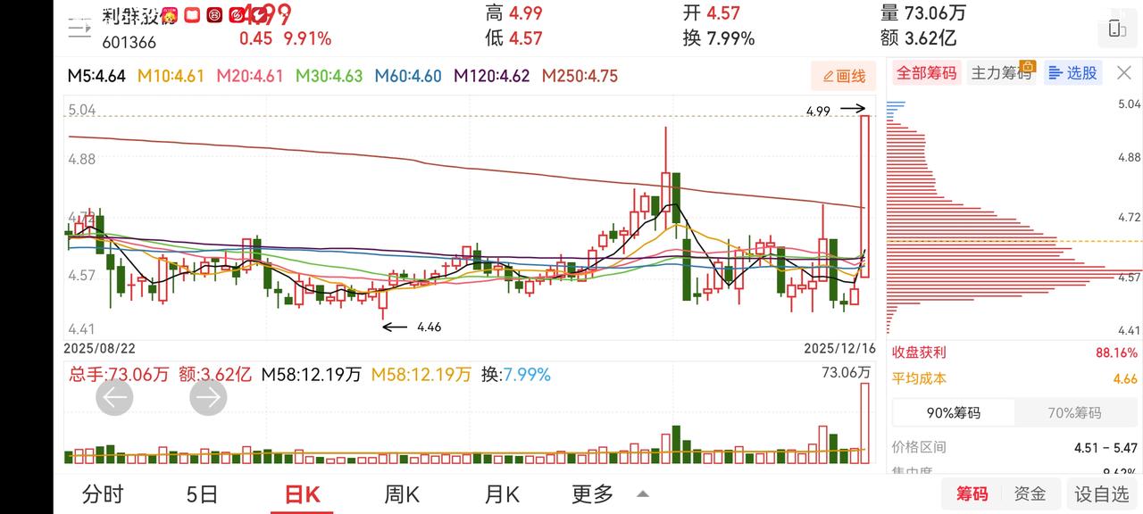 今天亏损较大，ST观点亏6个多点，亚光科技亏7个多点。暂时持股。宝胜股份止赢三分