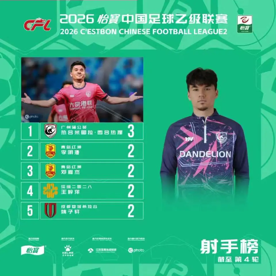2026中乙联赛第四轮射手榜、助攻榜、最佳球员出炉🔥