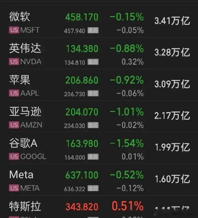 【2025.05.20】三大美指齐微跌，“纳指金龙中国”微跌0.65%“美股七巨