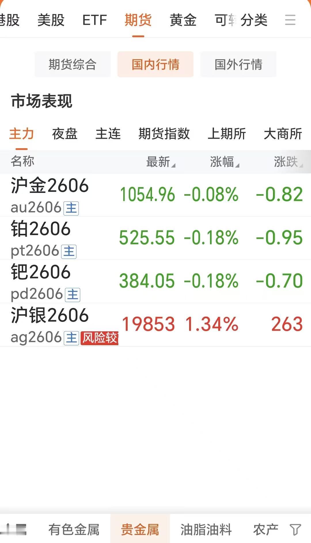 4月20日，
国内贵金属
各品种涨跌不一。

如下图所示：
沪金2606合约下跌
