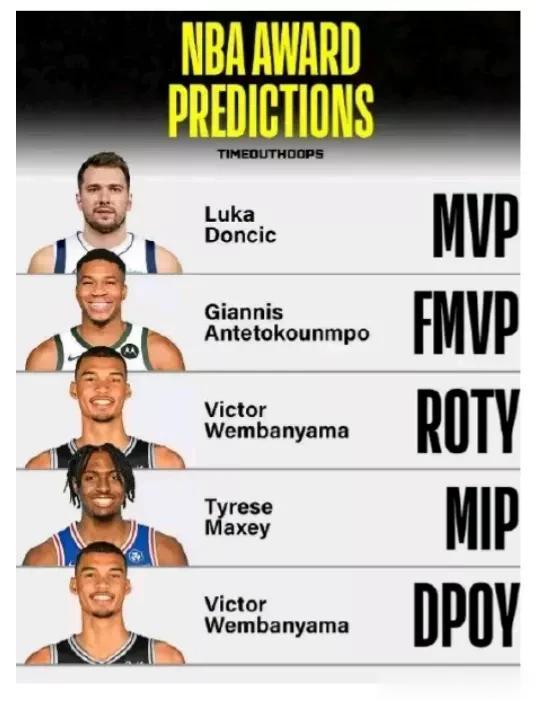 美媒预估的NBA新赛季部分奖项获奖球员！！你认同嘛？？
最佳新秀:文班亚马。
最