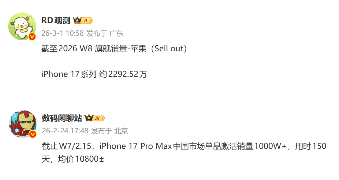 这真高端。iPhone 17系列国内销量接近2300万，其中iPhone 17 