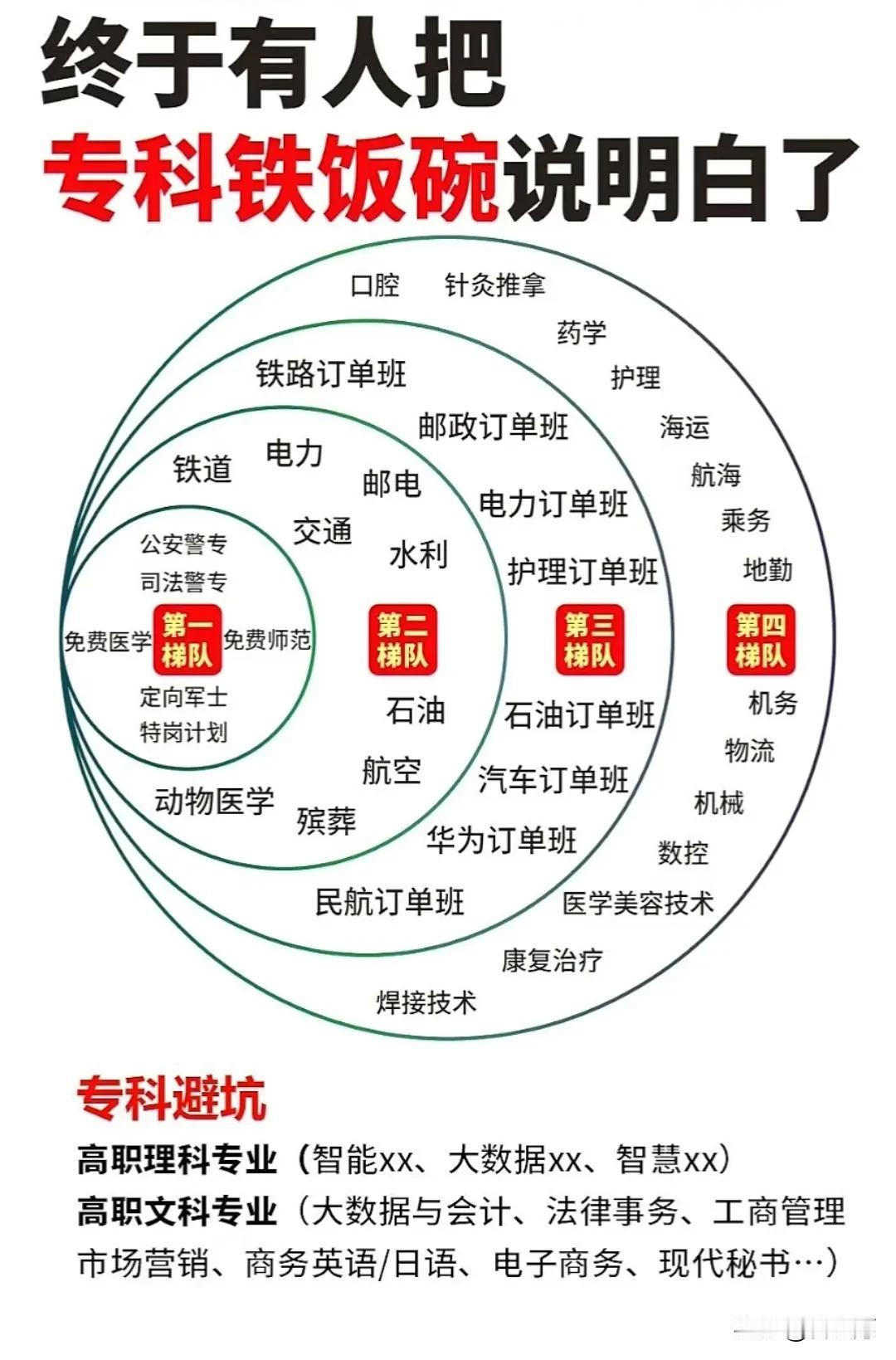 专科铁饭碗，选上准没错，注意一下有些专业要避开啊！