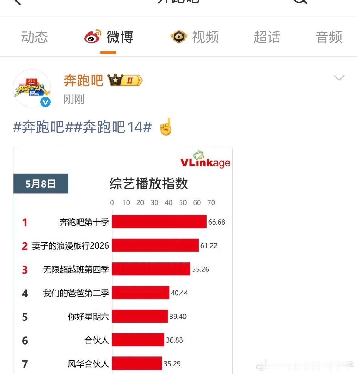 奔跑吧发了好多1奔跑吧各榜单第一 跑男官博一口气发了好多“1”，不知道的以为在庆