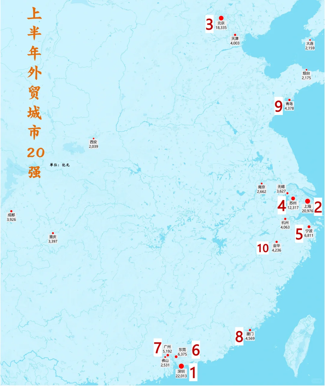 上半年外贸城市20强，上海苏州宁波金华前十