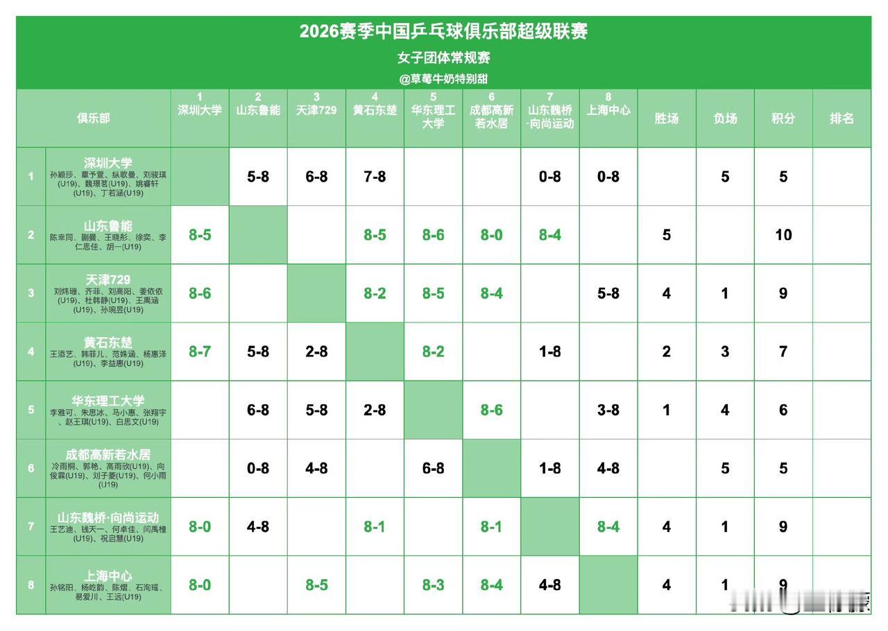 2026赛季中国乒乓球俱乐部超级联赛丨女团常规赛赛况 ⬇️
乒乓球