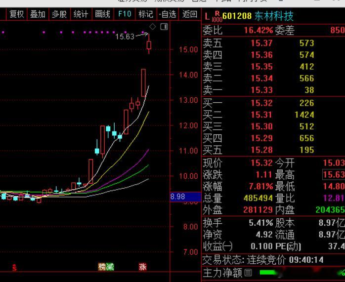 就目前看，今天大盘还有回落，但问题不大，今天热点转移到碳酸锂、锂矿方向，市场每天