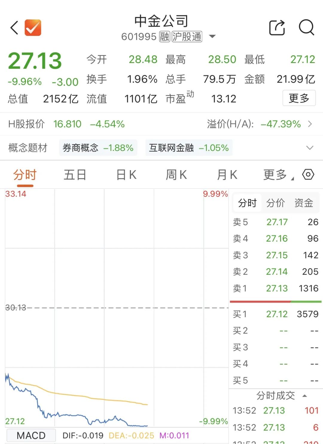 中金公司，触及跌停