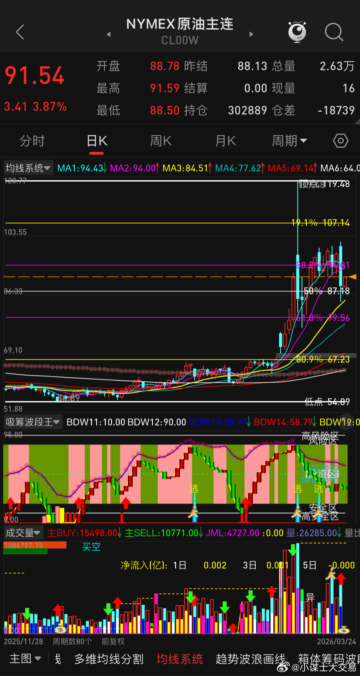 经常看我动态的应该知道，油价回撤到85附近的预期昨晚算给了，虽然是特朗普画K线所