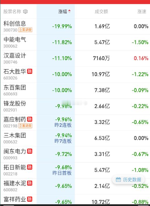 跌幅榜方面，被监管干得很惨。 