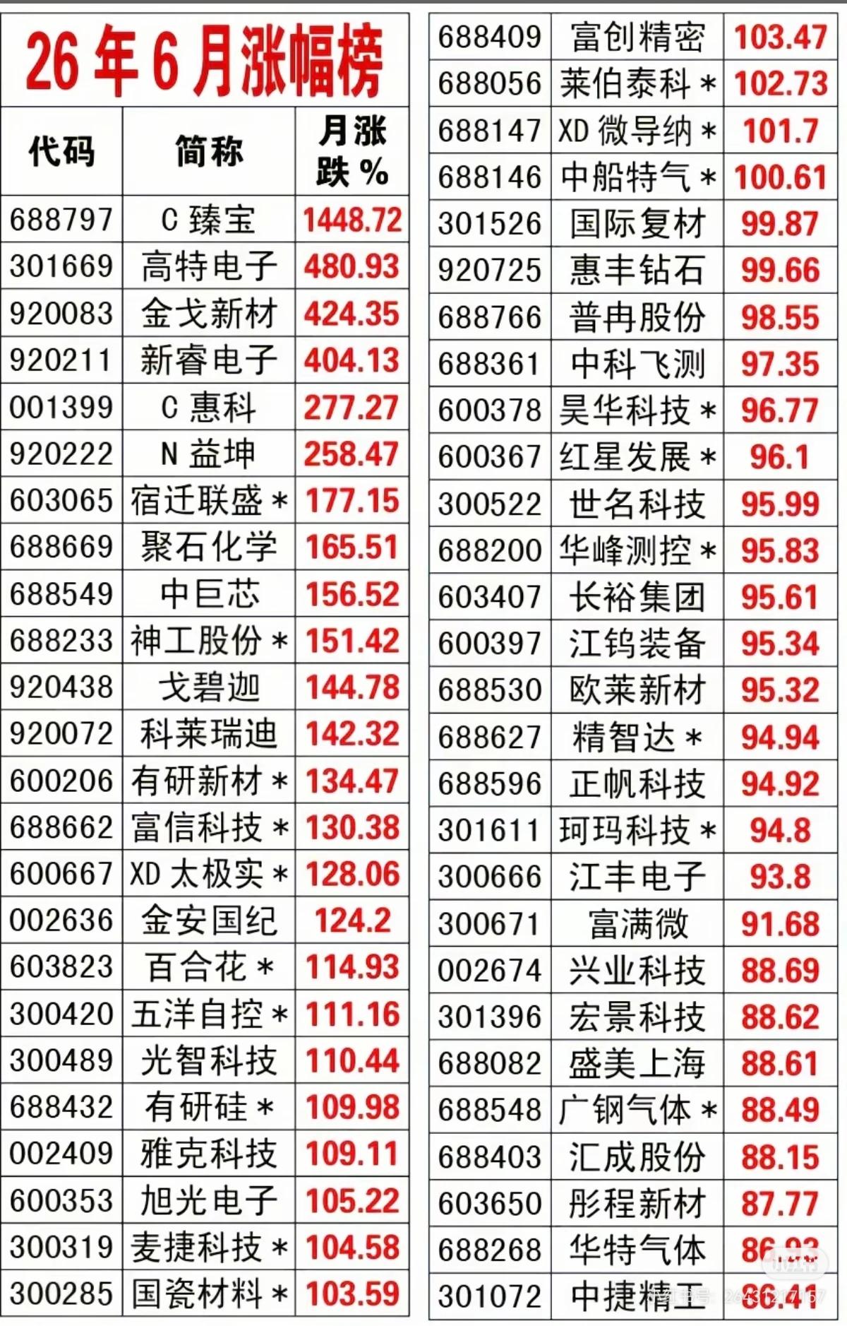 🔥【26年6月A股涨幅榜出炉！这些股票疯涨太震撼】🔥

刚出炉的“26年6月
